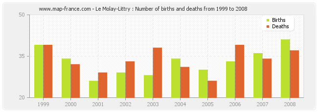 Le Molay-Littry : Number of births and deaths from 1999 to 2008